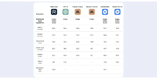 Reka Core LLM Multimodal Model